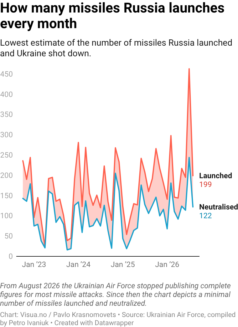 Ukrainian Air Force is no longer reporting the full scope of the missile attacks