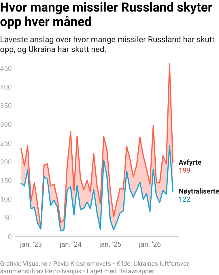 Det ukrainske luftforsvaret rapporterer ikke lenger det fulle omfanget av missilangrepene