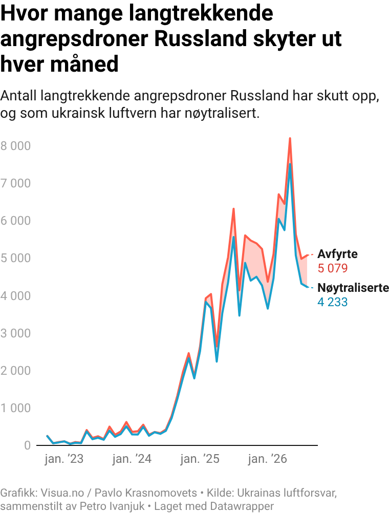 Russland skjøt opp nesten 4 800 droner av typen Shahed i august