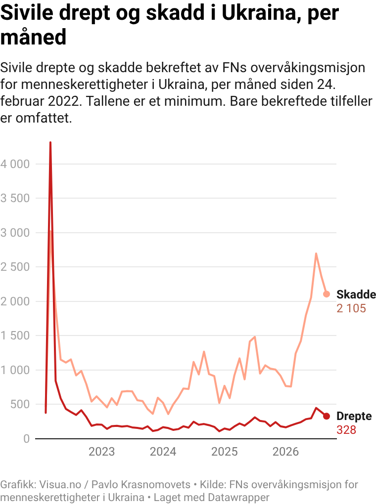Minst 328 drepte og 2 105 skadde sivile i Ukraina i september