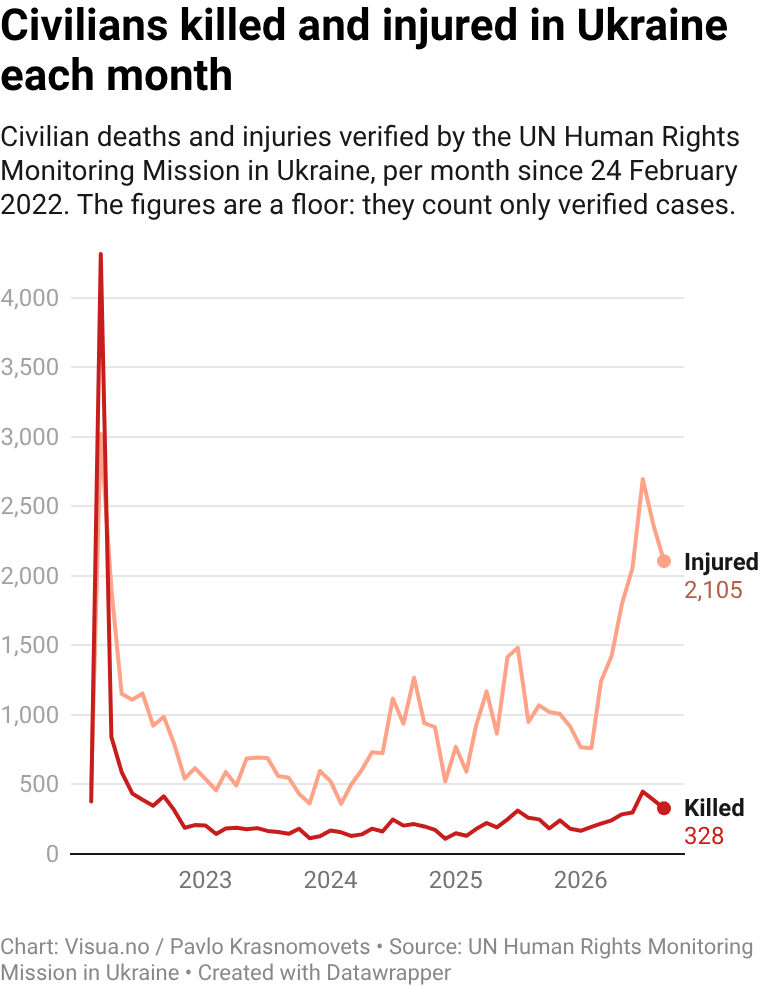 At least 328 civilians killed and 2,105 injured in Ukraine in September