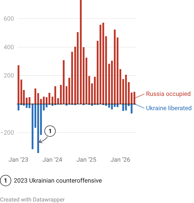 How many km² does Russia capture and Ukraine liberate each month
